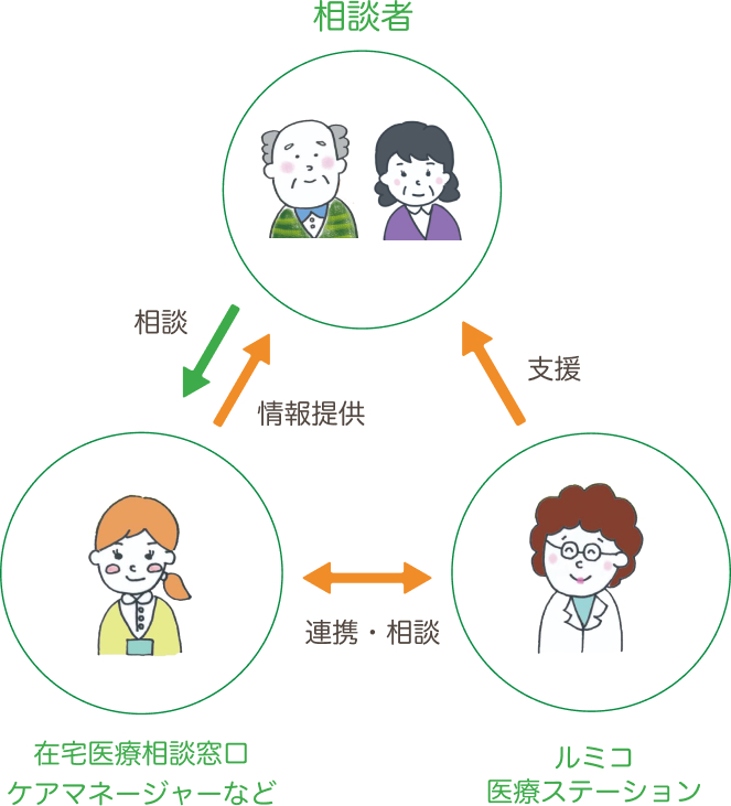 在宅医療・介護連携の相関図